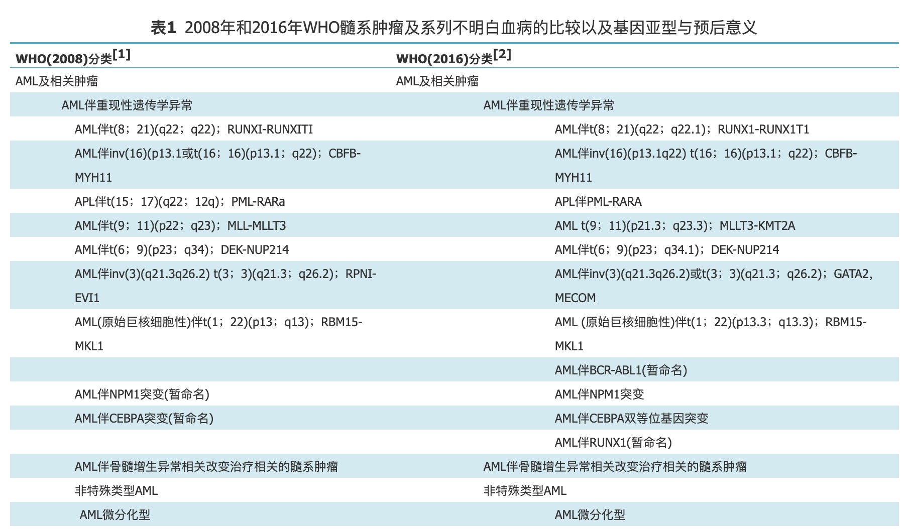 表1 2008年和2016年WHO髓系肿瘤及系列不明白血病的比较以及基因亚型与预后意义.png.png