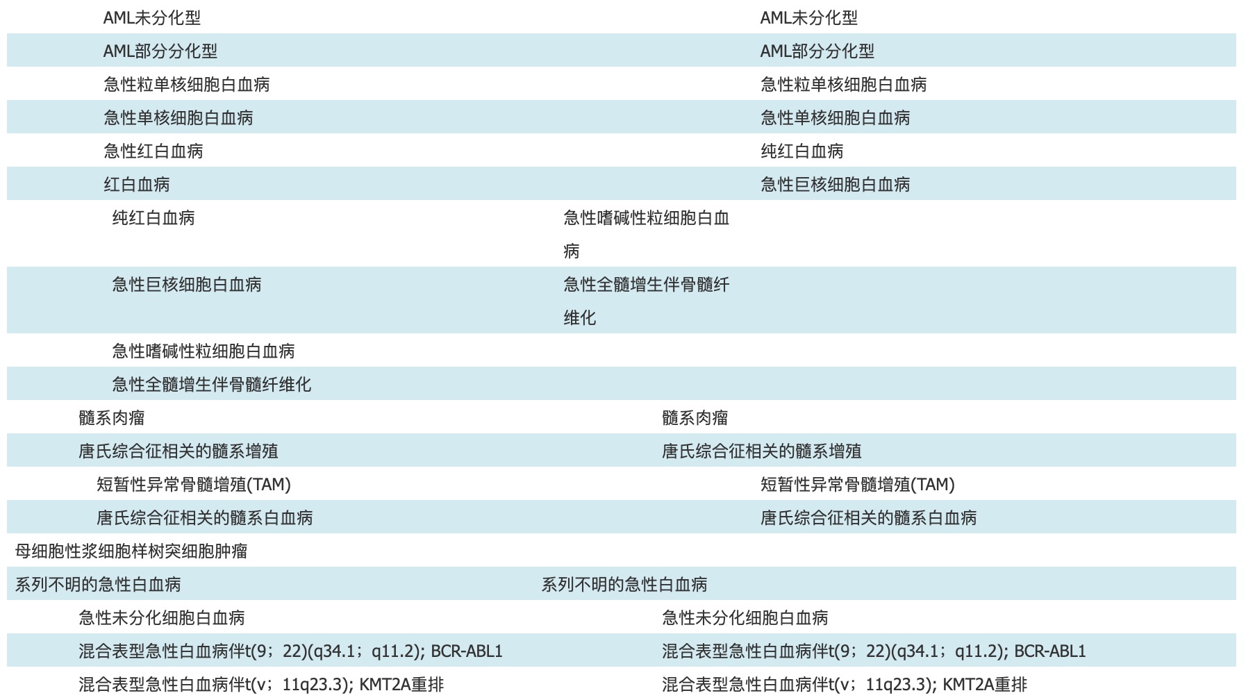 表1-2 2008年和2016年WHO髓系肿瘤及系列不明白血病的比较以及基因亚型与预后意义.png.png