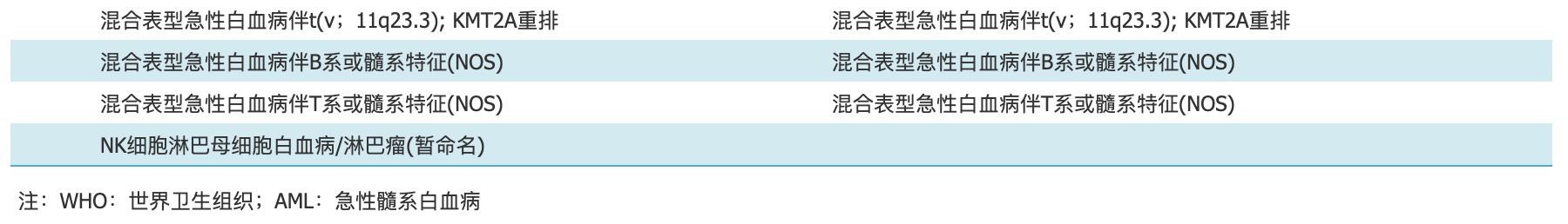 表1-3 2008年和2016年WHO髓系肿瘤及系列不明白血病的比较以及基因亚型与预后意义.png.png