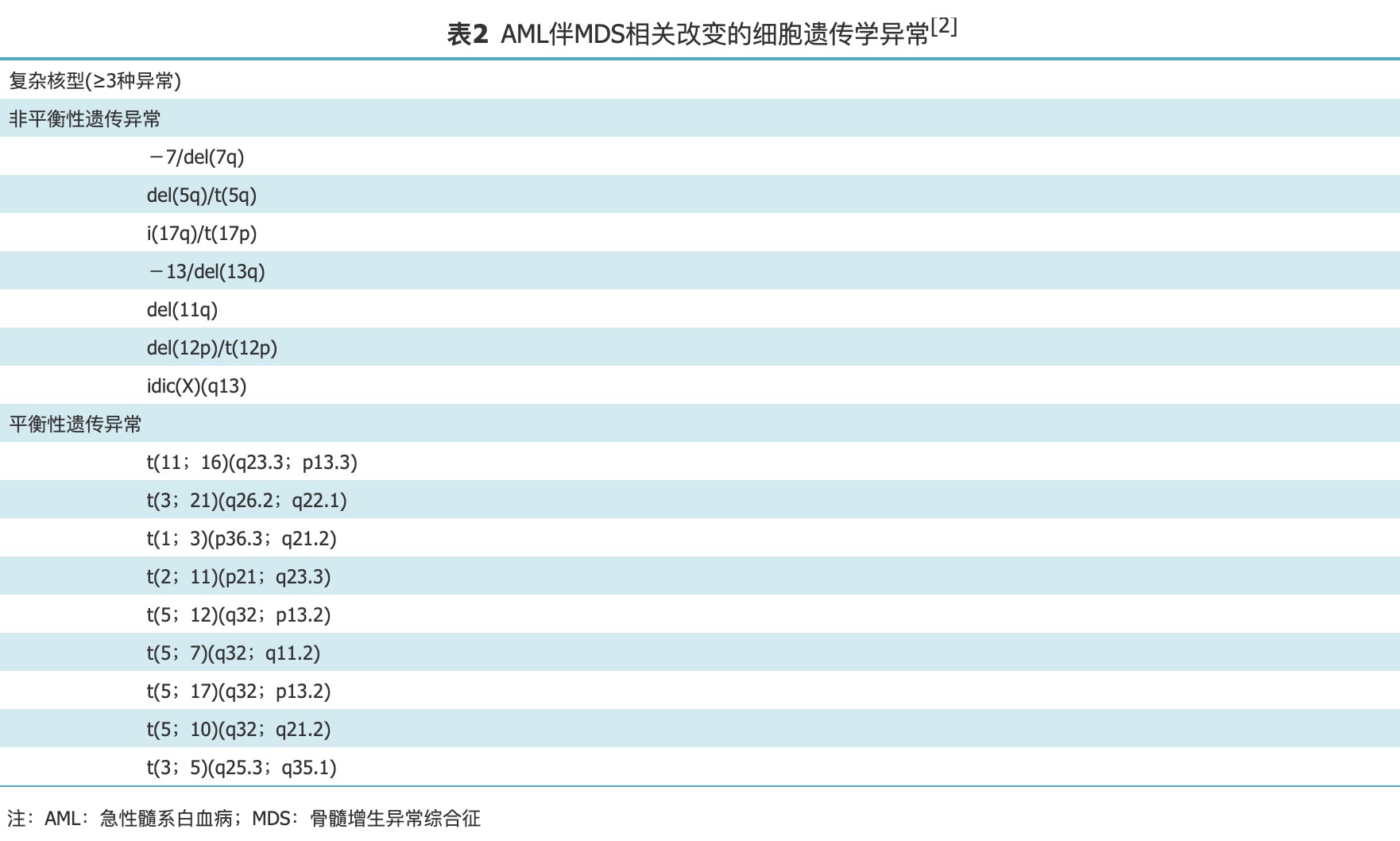 表2 AML伴MDS相关改变的细胞遗传学异常.png