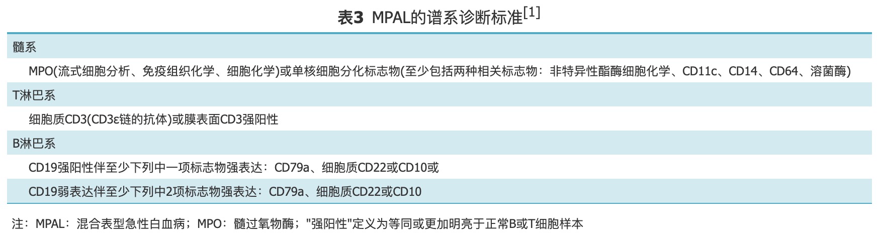 表3 MPAL的谱系诊断标准.png