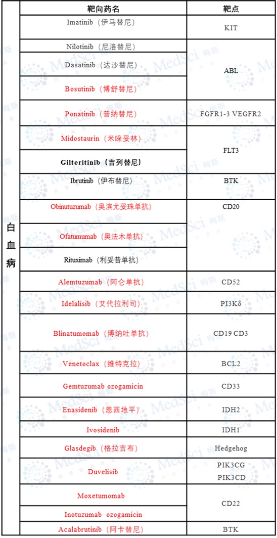 白血病靶向药名及对应靶点清单.jpg